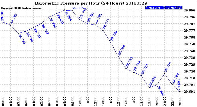 Milwaukee Weather Barometric Pressure<br>per Hour<br>(24 Hours)