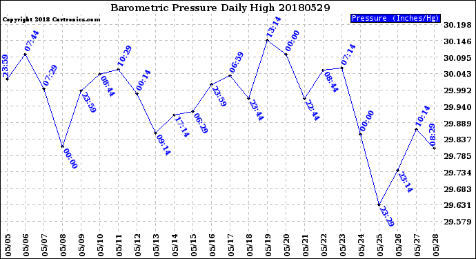 Milwaukee Weather Barometric Pressure<br>Daily High