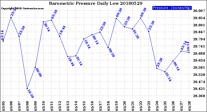 Milwaukee Weather Barometric Pressure<br>Daily Low