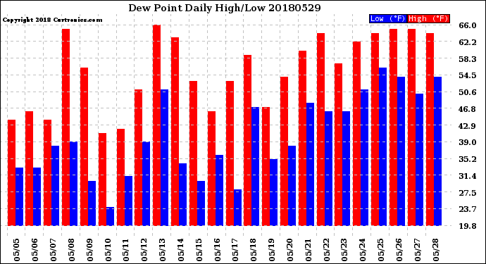 Milwaukee Weather Dew Point<br>Daily High/Low