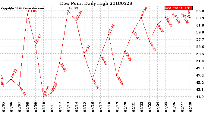 Milwaukee Weather Dew Point<br>Daily High