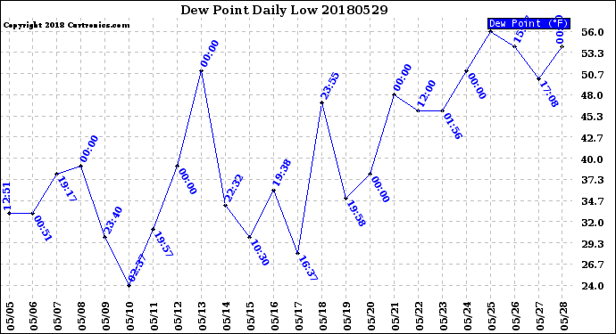 Milwaukee Weather Dew Point<br>Daily Low