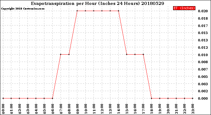 Milwaukee Weather Evapotranspiration<br>per Hour<br>(Inches 24 Hours)