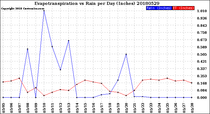 Milwaukee Weather Evapotranspiration<br>vs Rain per Day<br>(Inches)