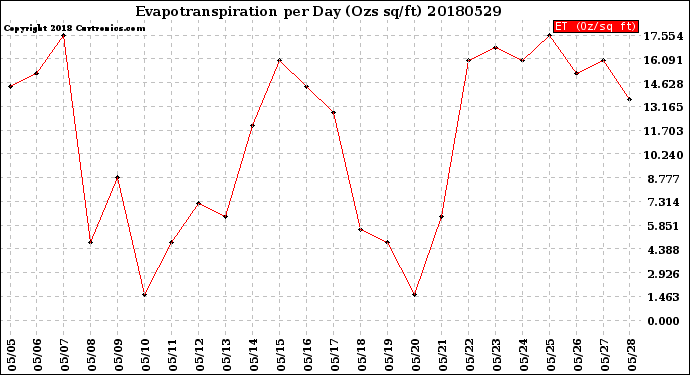 Milwaukee Weather Evapotranspiration<br>per Day (Ozs sq/ft)