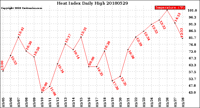 Milwaukee Weather Heat Index<br>Daily High