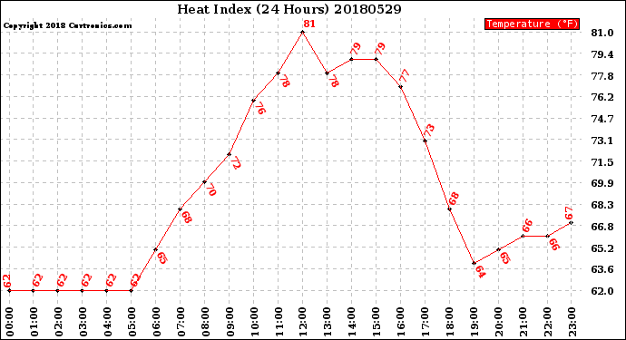 Milwaukee Weather Heat Index<br>(24 Hours)