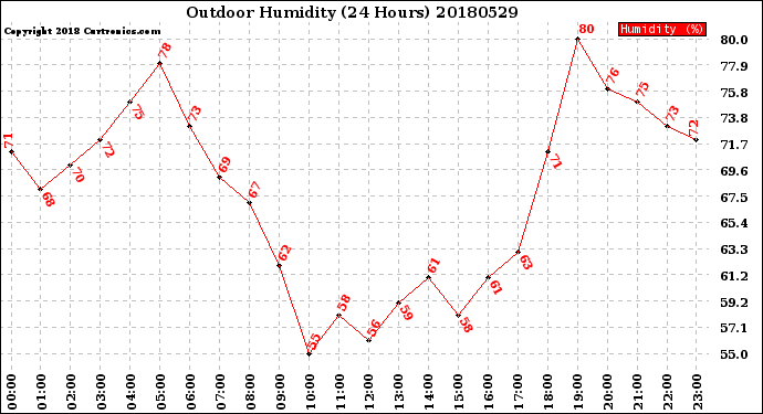 Milwaukee Weather Outdoor Humidity<br>(24 Hours)
