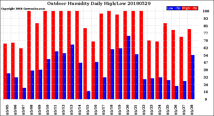 Milwaukee Weather Outdoor Humidity<br>Daily High/Low