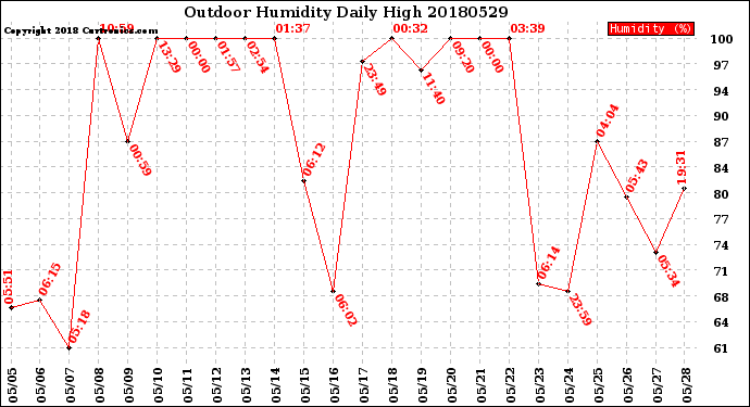 Milwaukee Weather Outdoor Humidity<br>Daily High
