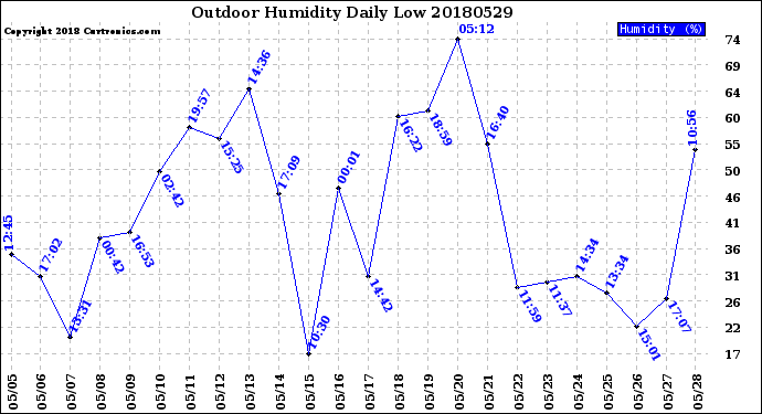 Milwaukee Weather Outdoor Humidity<br>Daily Low