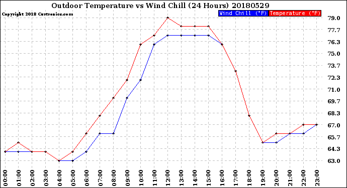 Milwaukee Weather Outdoor Temperature<br>vs Wind Chill<br>(24 Hours)