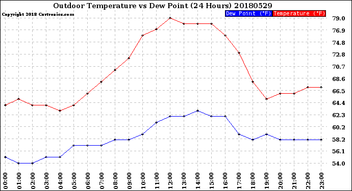 Milwaukee Weather Outdoor Temperature<br>vs Dew Point<br>(24 Hours)
