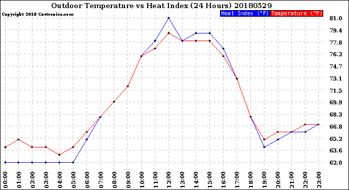 Milwaukee Weather Outdoor Temperature<br>vs Heat Index<br>(24 Hours)