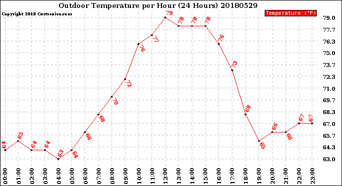 Milwaukee Weather Outdoor Temperature<br>per Hour<br>(24 Hours)