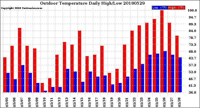 Milwaukee Weather Outdoor Temperature<br>Daily High/Low
