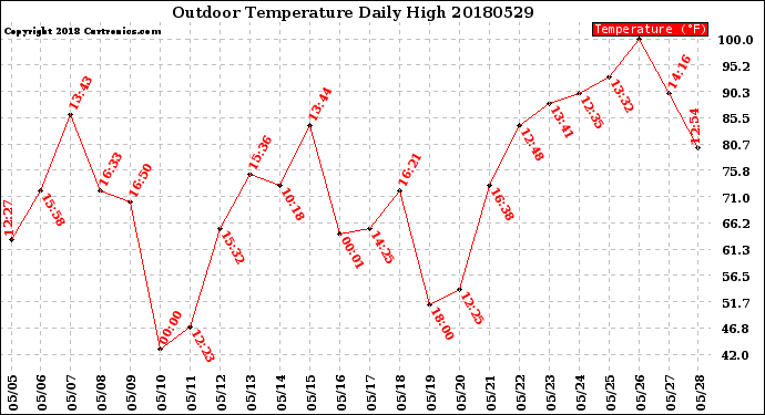 Milwaukee Weather Outdoor Temperature<br>Daily High