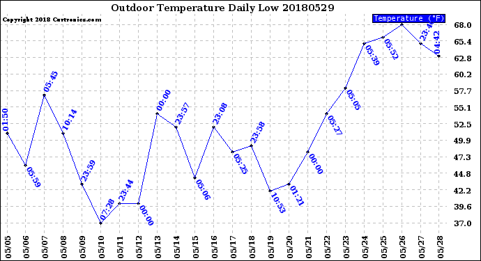 Milwaukee Weather Outdoor Temperature<br>Daily Low