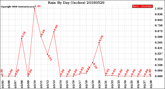 Milwaukee Weather Rain<br>By Day<br>(Inches)