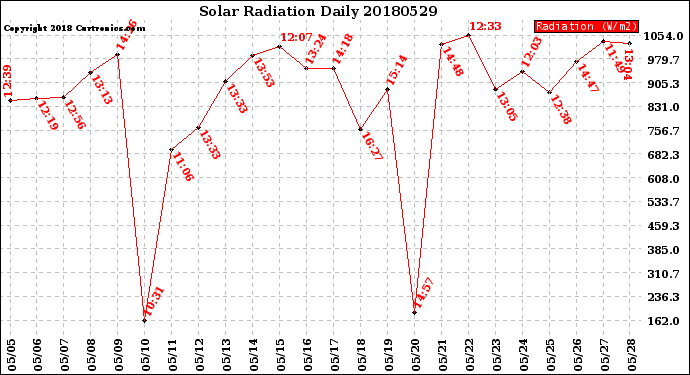 Milwaukee Weather Solar Radiation<br>Daily