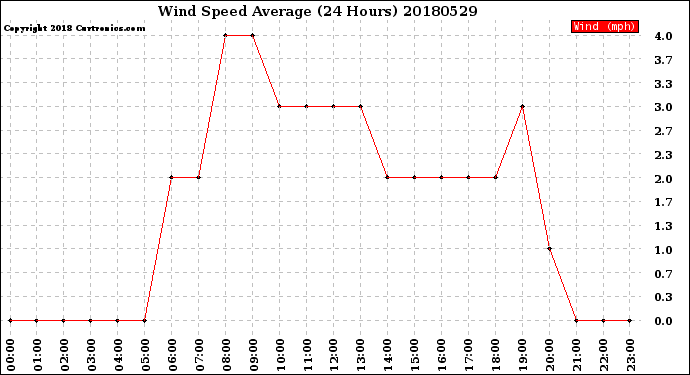 Milwaukee Weather Wind Speed<br>Average<br>(24 Hours)
