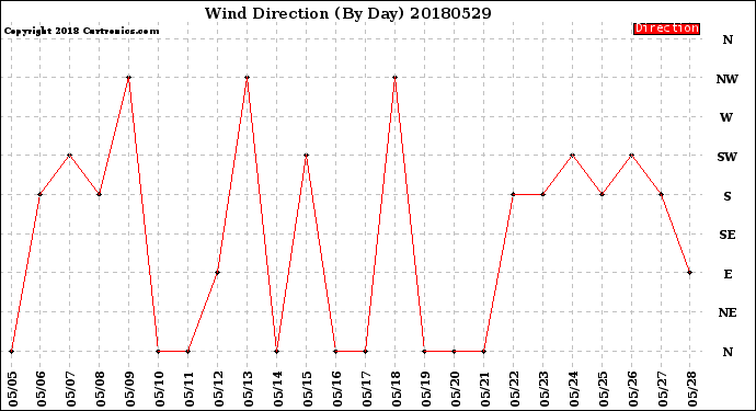 Milwaukee Weather Wind Direction<br>(By Day)