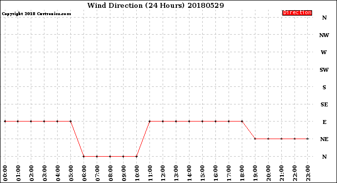 Milwaukee Weather Wind Direction<br>(24 Hours)