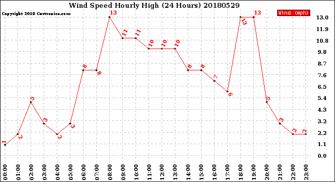 Milwaukee Weather Wind Speed<br>Hourly High<br>(24 Hours)