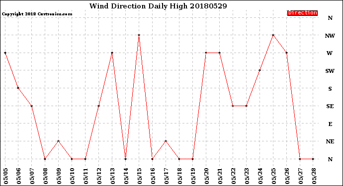 Milwaukee Weather Wind Direction<br>Daily High