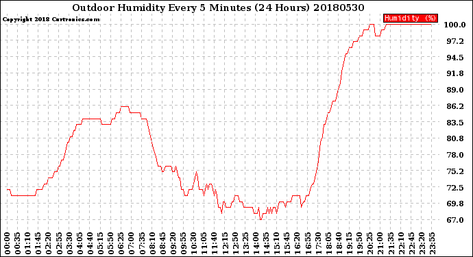 Milwaukee Weather Outdoor Humidity<br>Every 5 Minutes<br>(24 Hours)