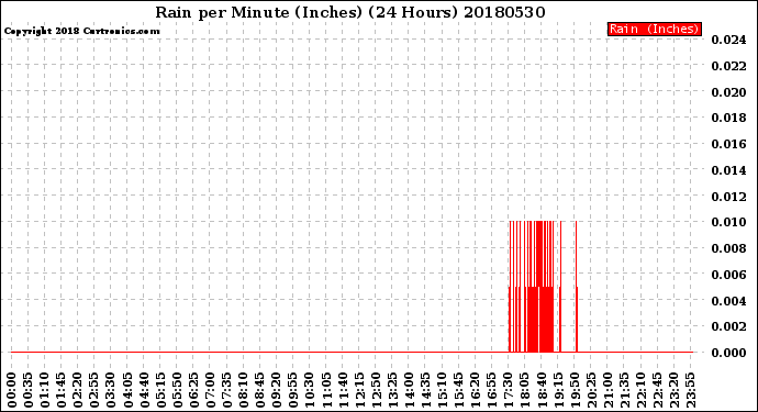 Milwaukee Weather Rain<br>per Minute<br>(Inches)<br>(24 Hours)