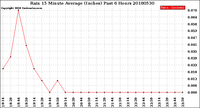 Milwaukee Weather Rain<br>15 Minute Average<br>(Inches)<br>Past 6 Hours