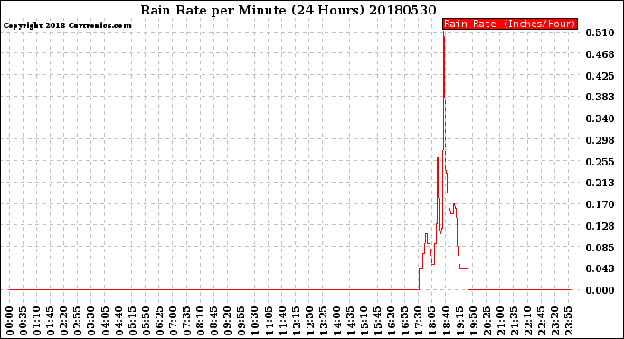 Milwaukee Weather Rain Rate<br>per Minute<br>(24 Hours)