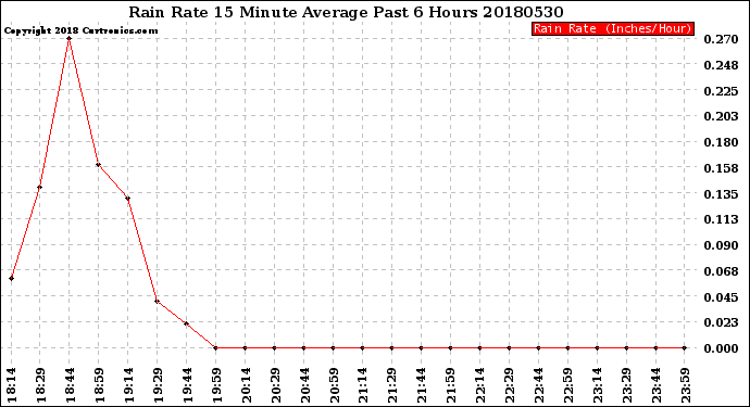 Milwaukee Weather Rain Rate<br>15 Minute Average<br>Past 6 Hours
