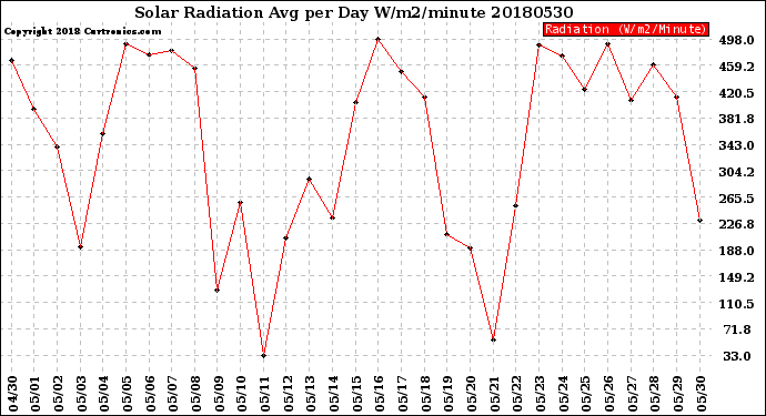 Milwaukee Weather Solar Radiation<br>Avg per Day W/m2/minute
