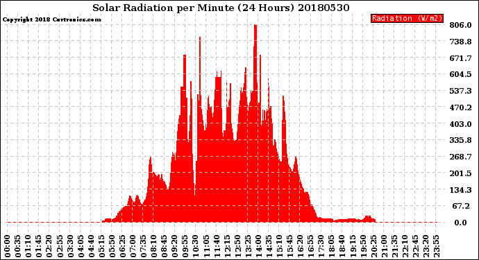Milwaukee Weather Solar Radiation<br>per Minute<br>(24 Hours)