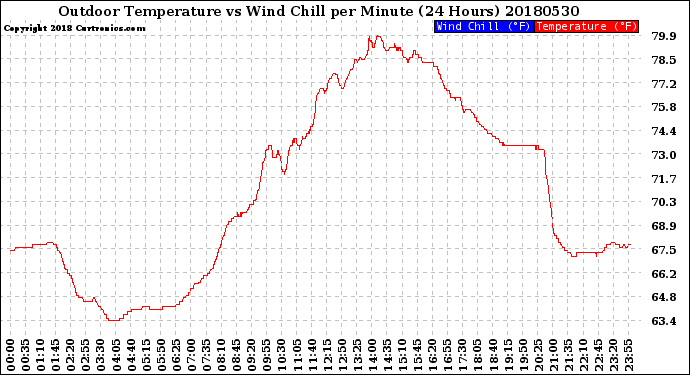 Milwaukee Weather Outdoor Temperature<br>vs Wind Chill<br>per Minute<br>(24 Hours)