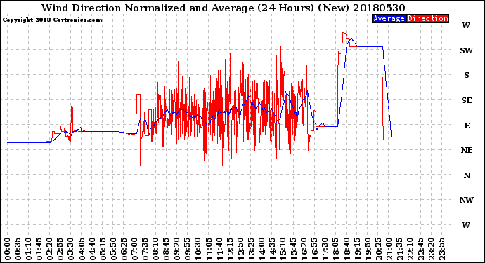 Milwaukee Weather Wind Direction<br>Normalized and Average<br>(24 Hours) (New)