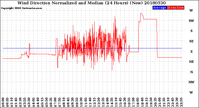 Milwaukee Weather Wind Direction<br>Normalized and Median<br>(24 Hours) (New)