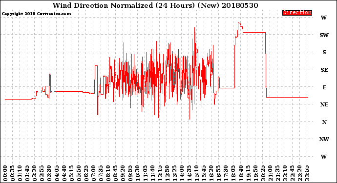 Milwaukee Weather Wind Direction<br>Normalized<br>(24 Hours) (New)