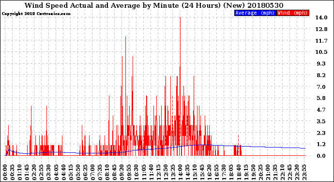 Milwaukee Weather Wind Speed<br>Actual and Average<br>by Minute<br>(24 Hours) (New)