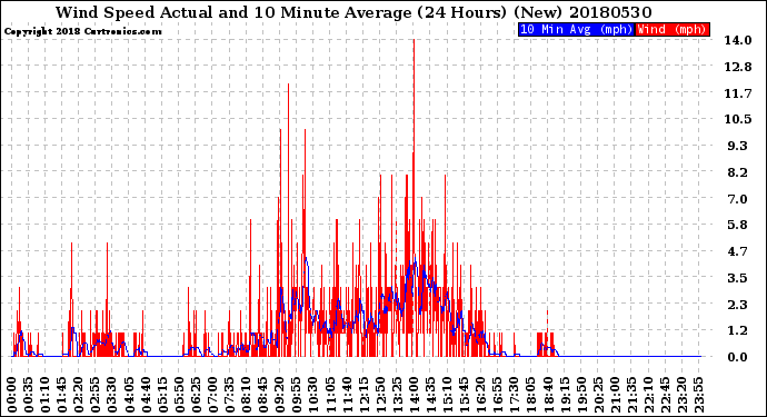 Milwaukee Weather Wind Speed<br>Actual and 10 Minute<br>Average<br>(24 Hours) (New)