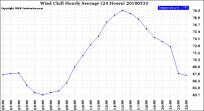 Milwaukee Weather Wind Chill<br>Hourly Average<br>(24 Hours)
