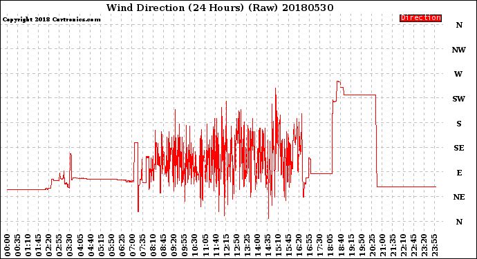 Milwaukee Weather Wind Direction<br>(24 Hours) (Raw)