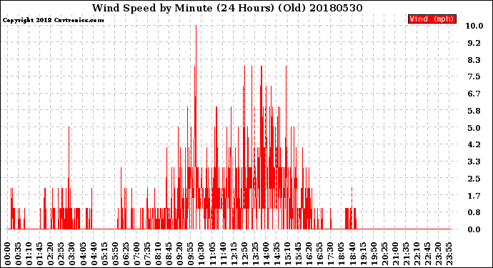 Milwaukee Weather Wind Speed<br>by Minute<br>(24 Hours) (Old)