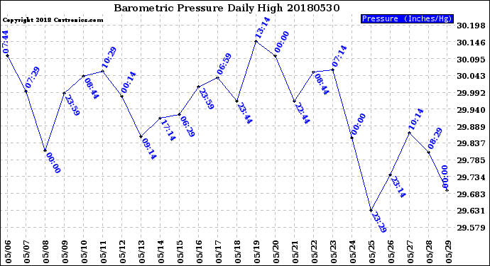 Milwaukee Weather Barometric Pressure<br>Daily High