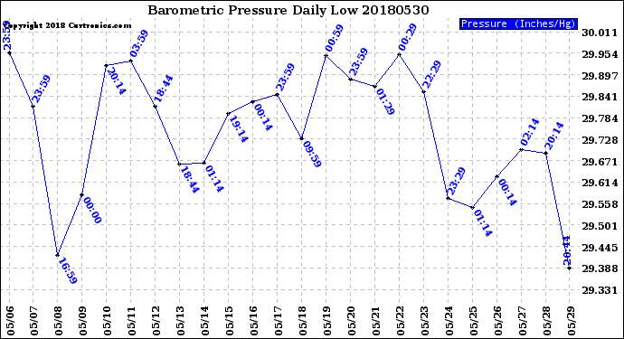 Milwaukee Weather Barometric Pressure<br>Daily Low
