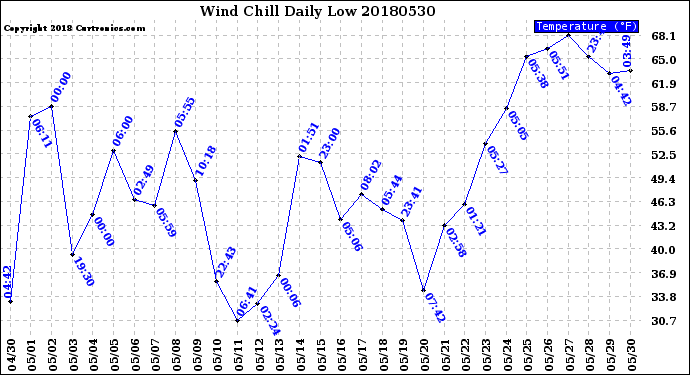 Milwaukee Weather Wind Chill<br>Daily Low