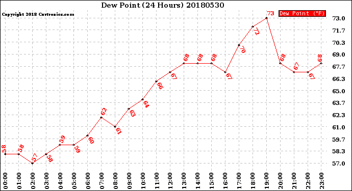 Milwaukee Weather Dew Point<br>(24 Hours)