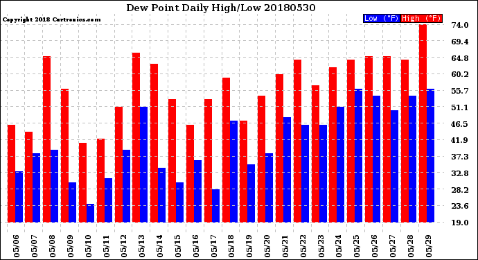 Milwaukee Weather Dew Point<br>Daily High/Low
